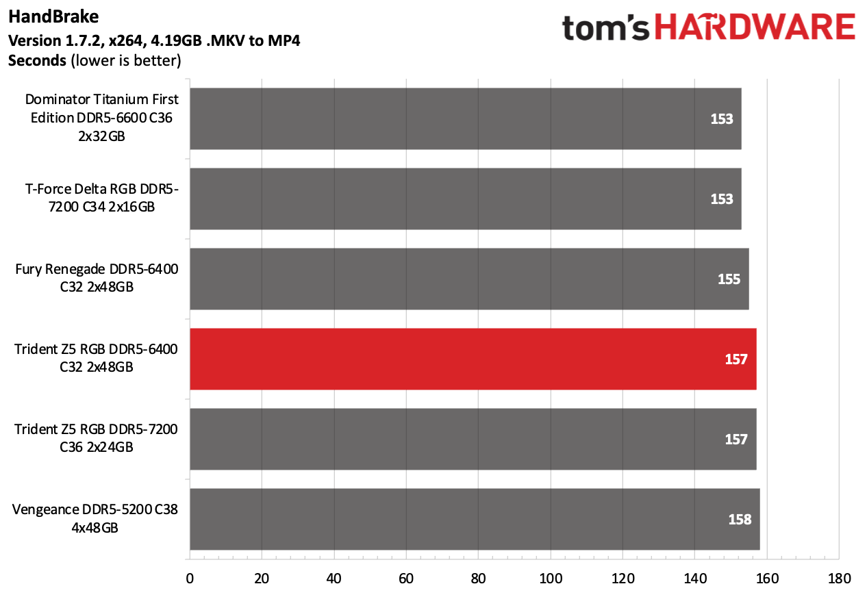 DDR5 Review