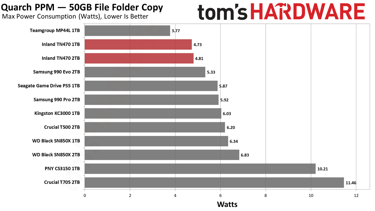 Inland TN470 1TB/2TB SSD