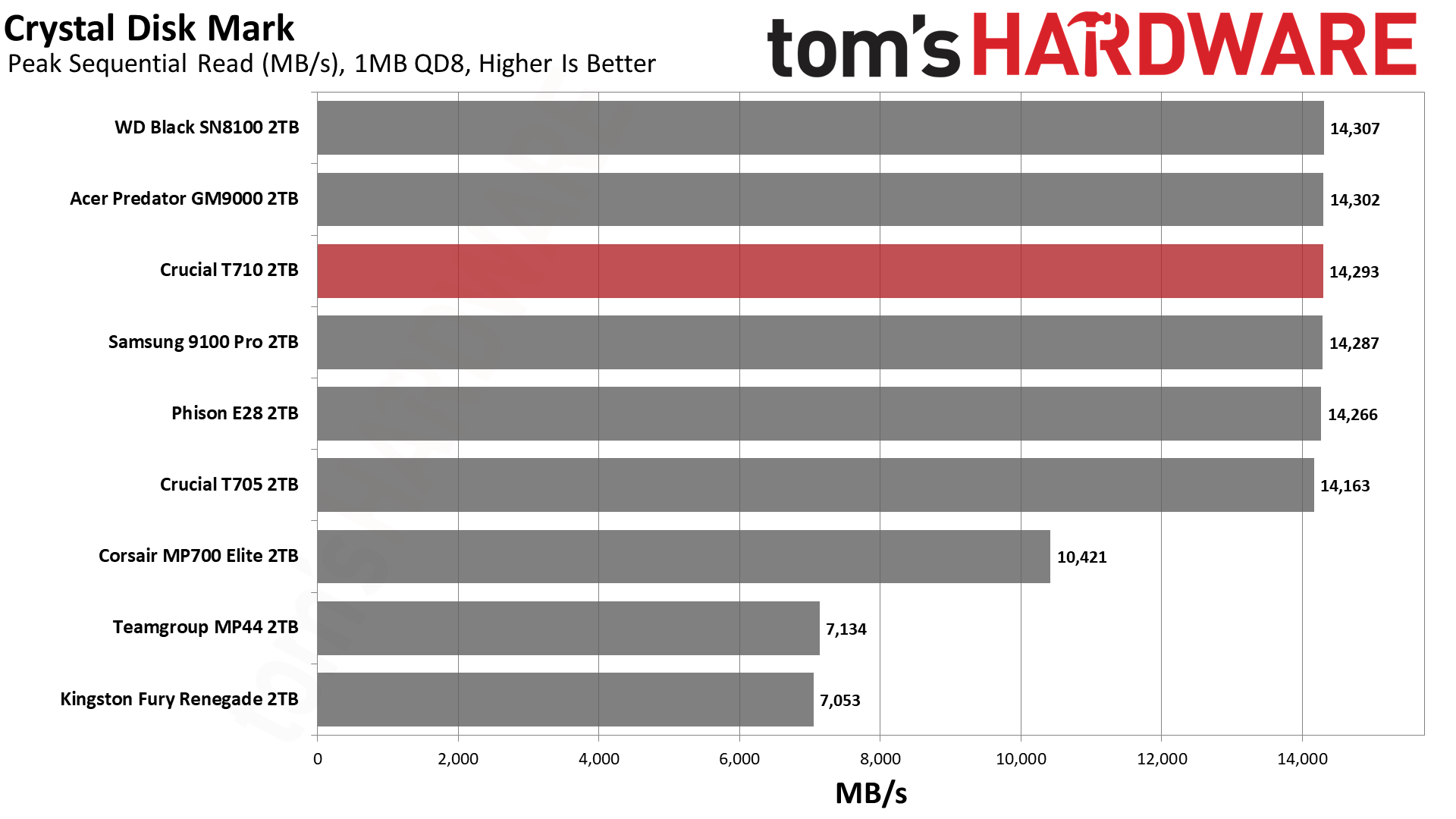 Crucial T710 2TB SSD