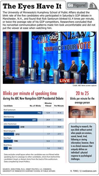 A study of the rate of eye-blinking among the candidates reveals a surprising conclusion about Rick Santorum.