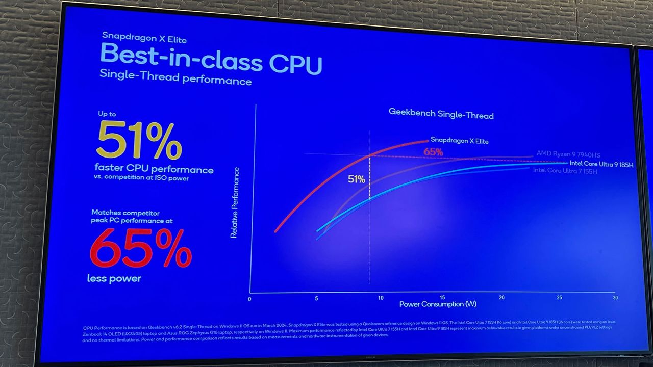Photo of a TV screen showing Snapdragon X Elite comparison charts