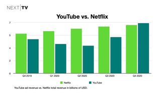 Netflix vs. YouTube in quarterly revenue.