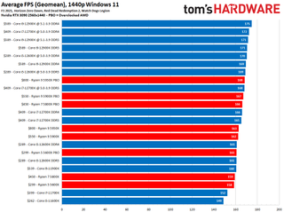 CPU Benchmarks and Hierarchy 2021: Intel and AMD Processor Rankings and