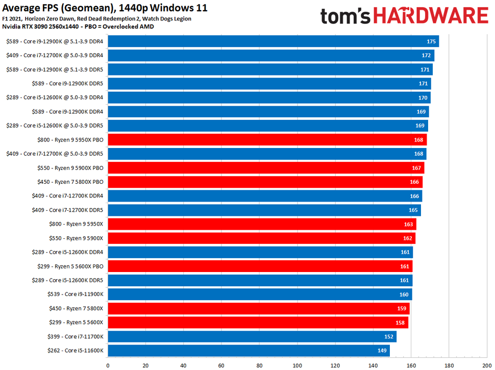CPU Benchmarks and Hierarchy 2021: Intel and AMD Processor Rankings and ...