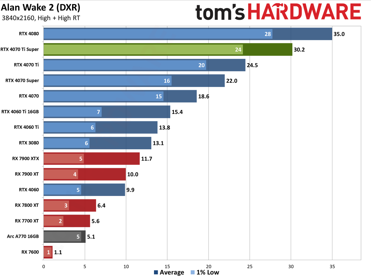 Nvidia GeForce RTX 4070 Ti Super performance charts