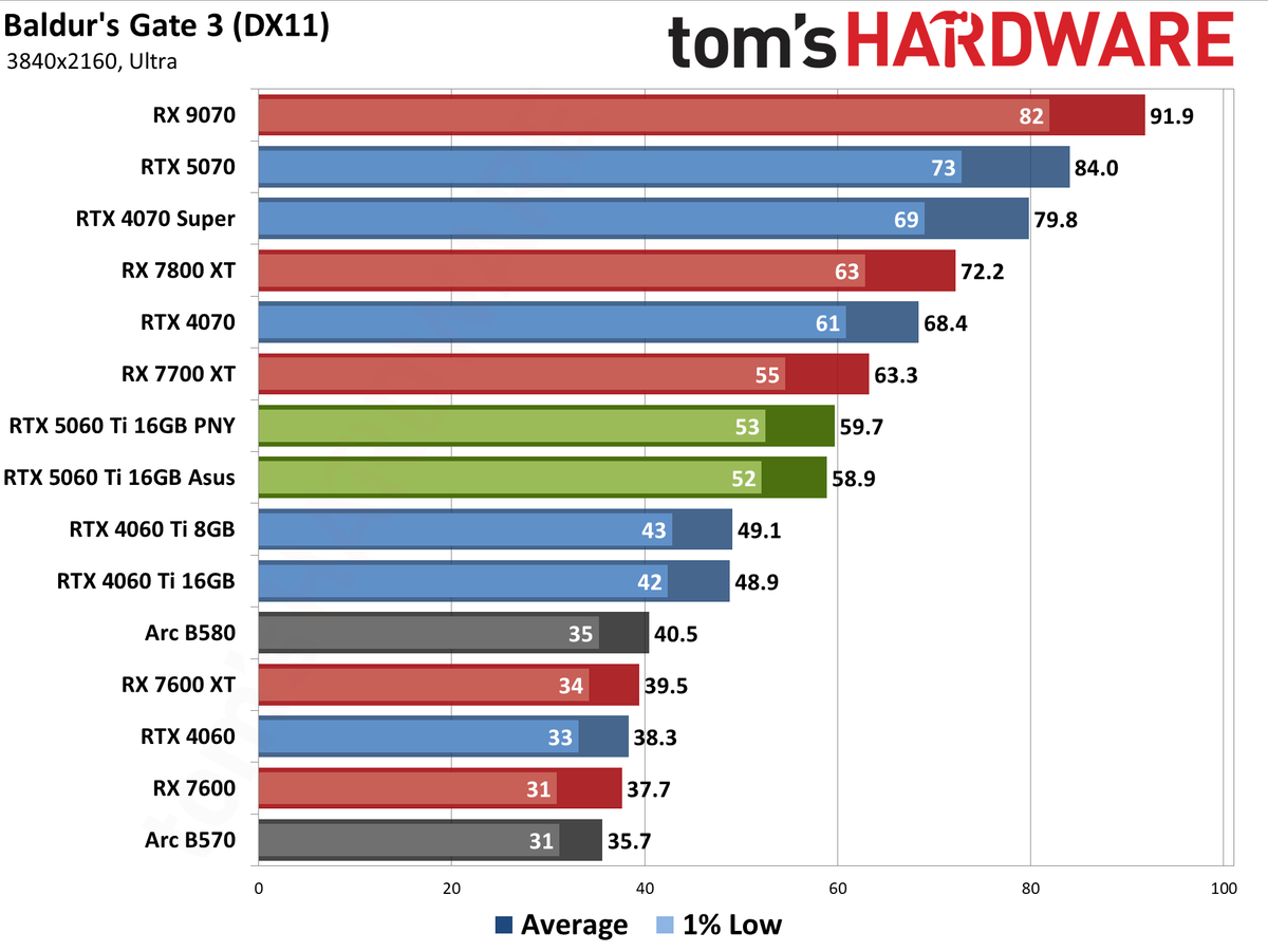 Nvidia GeForce RTX 5060 Ti 16GB performance charts