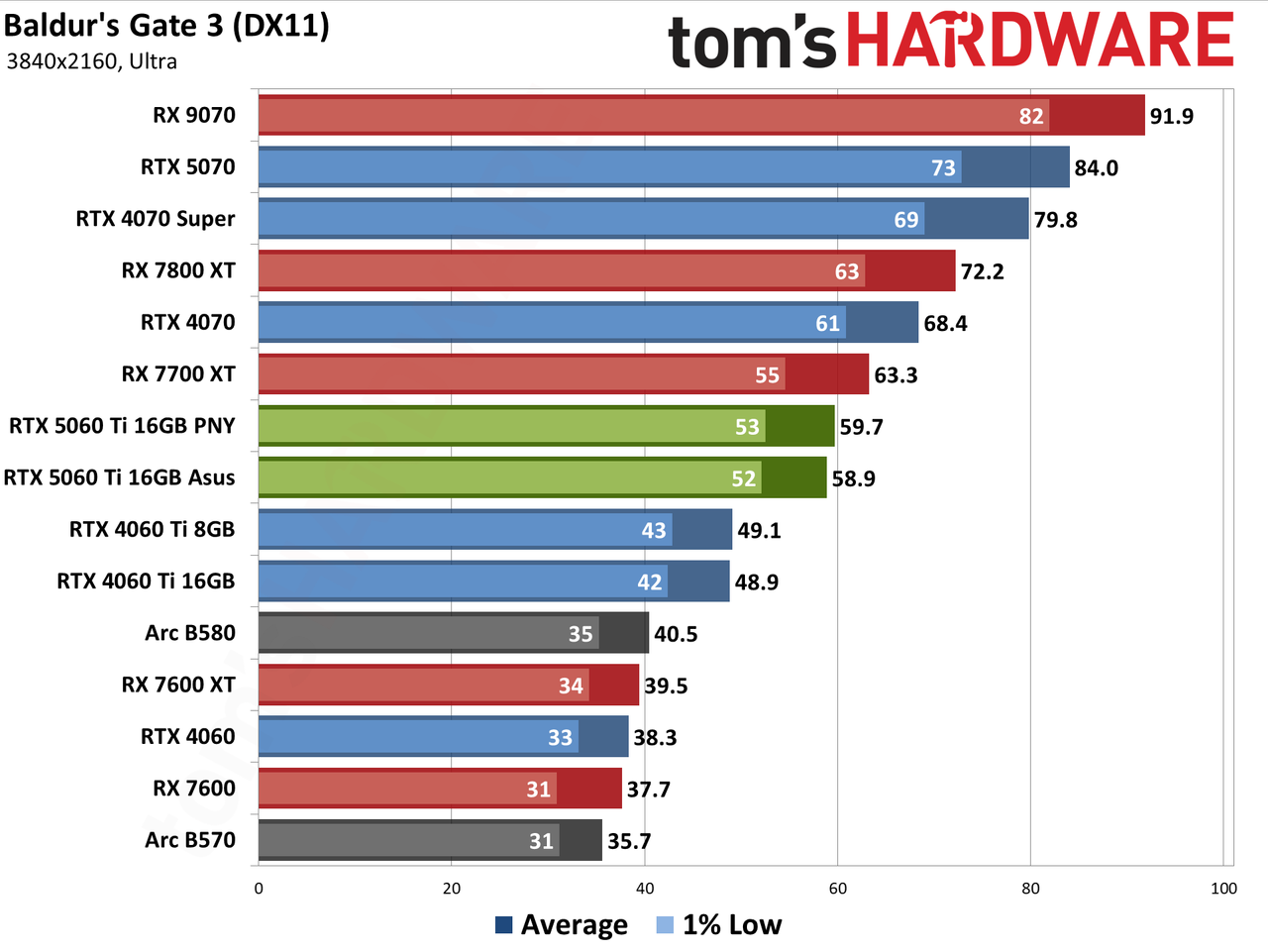 Nvidia GeForce RTX 5060 Ti 16GB performance charts