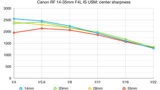 Canon RF 14-35mm f/4L IS USM lab graph