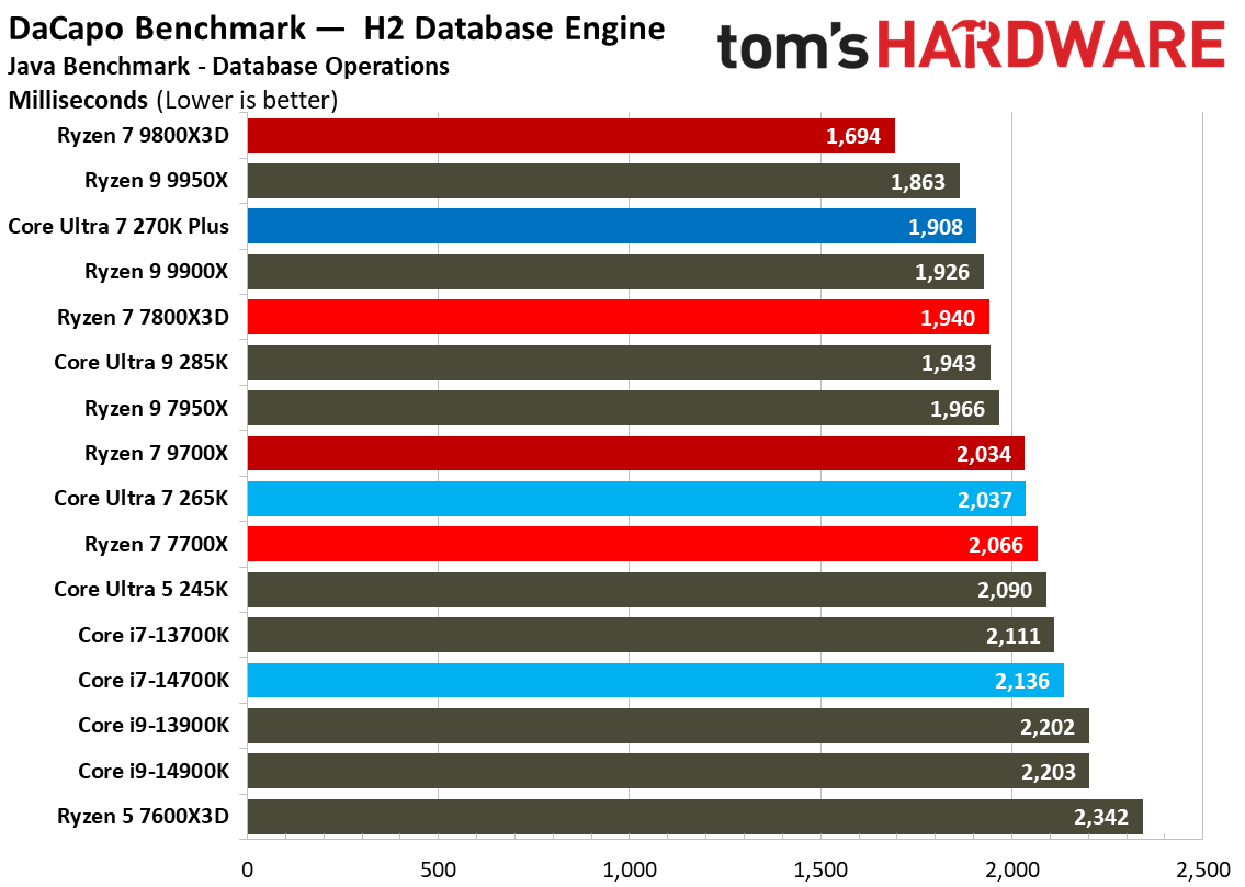 Intel Core Ultra 7 270K Plus