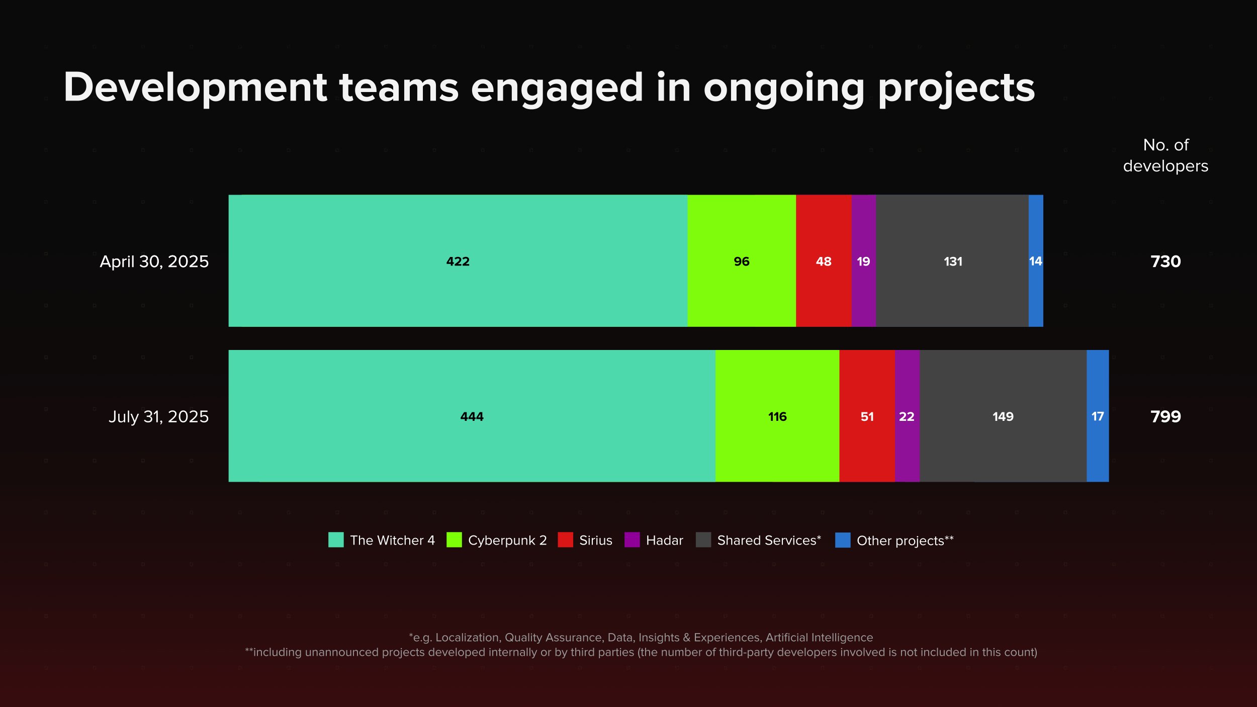 CD Projekt internal development team sizes