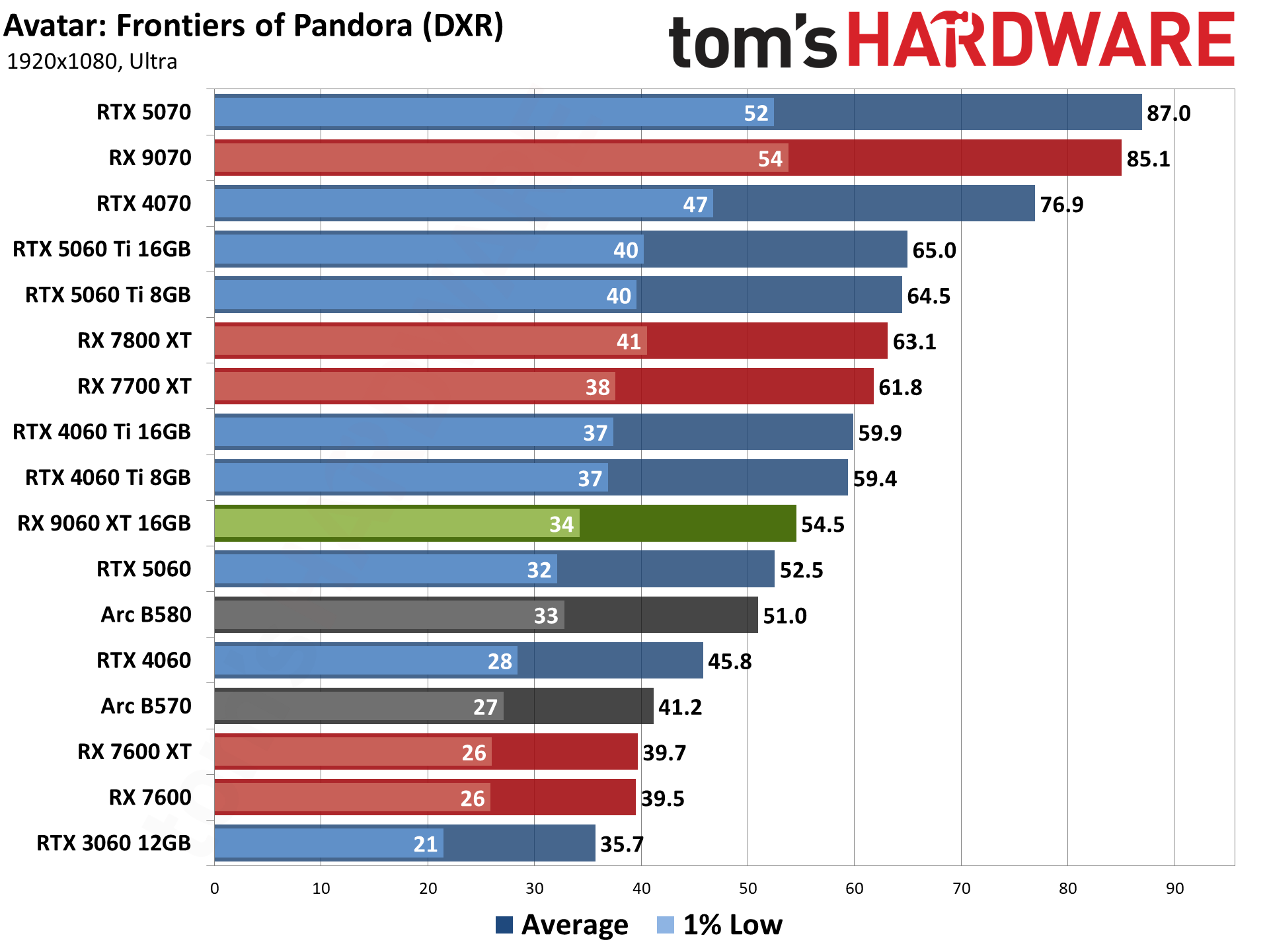 AMD Radeon RX 9060 XT 16GB Rasterization Gaming Performance
