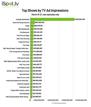 Top shows by TV ad impressions for March 15-21