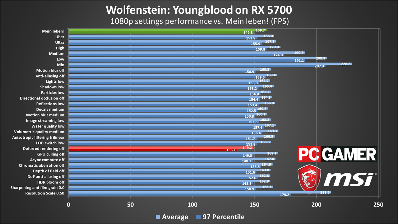 Wolfenstein: Youngblood performance charts