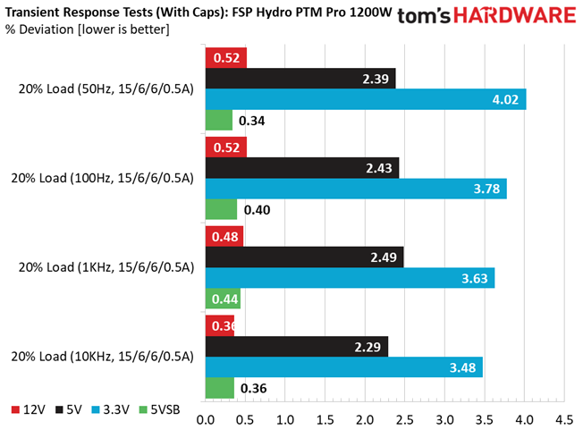 Results Transient Response