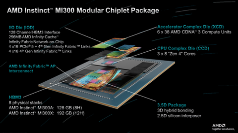 AMD unveils Instinct MI300X GPU and MI300A APU, claims up to 1.6X lead ...