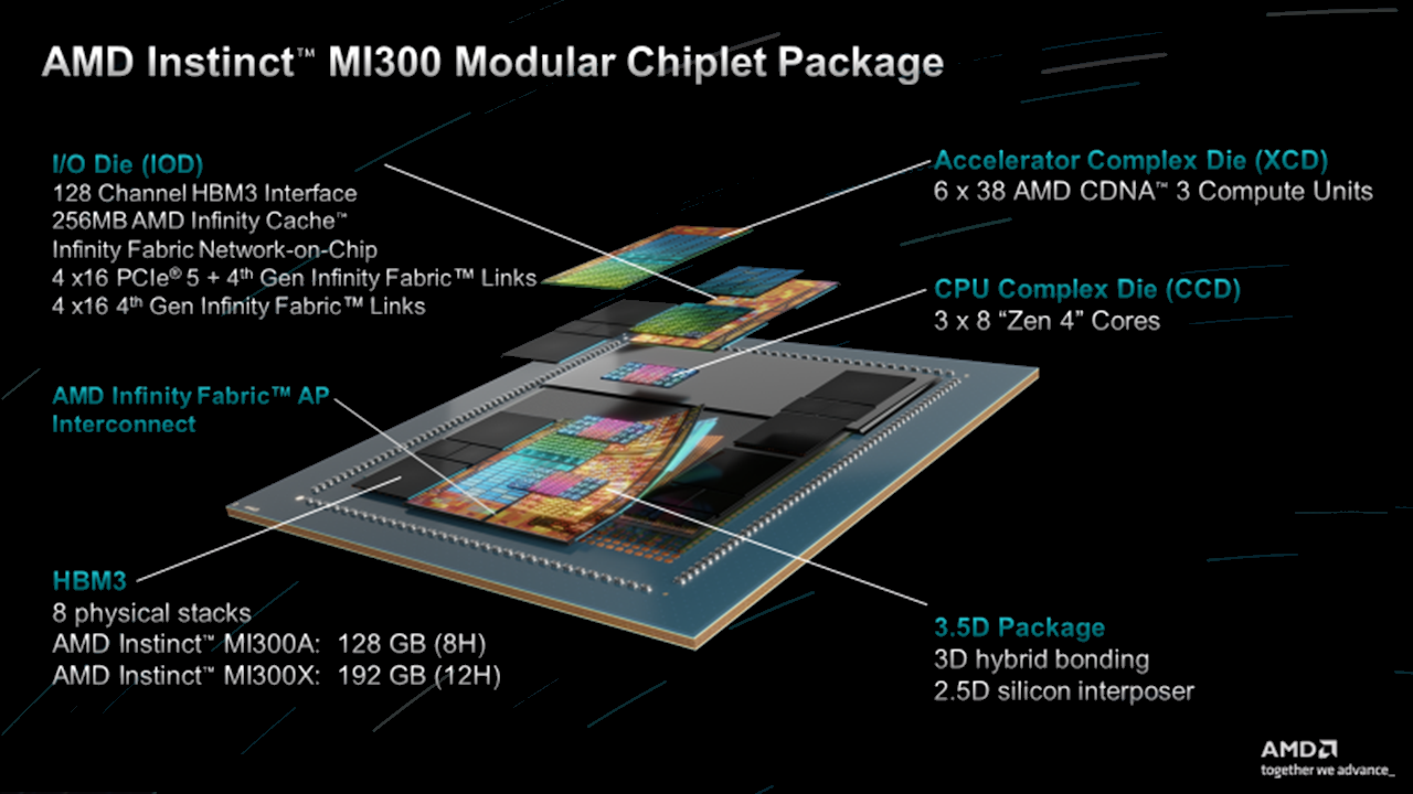 AMD's Instinct GPU Business Is Coiled To Spring