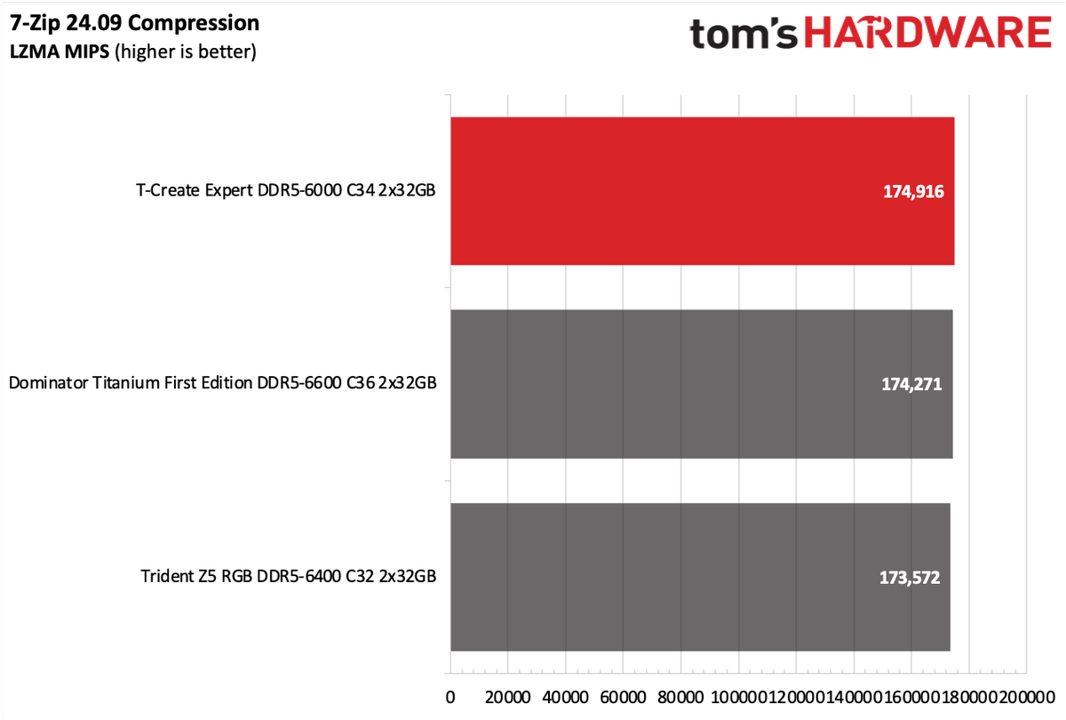DDR5 Review