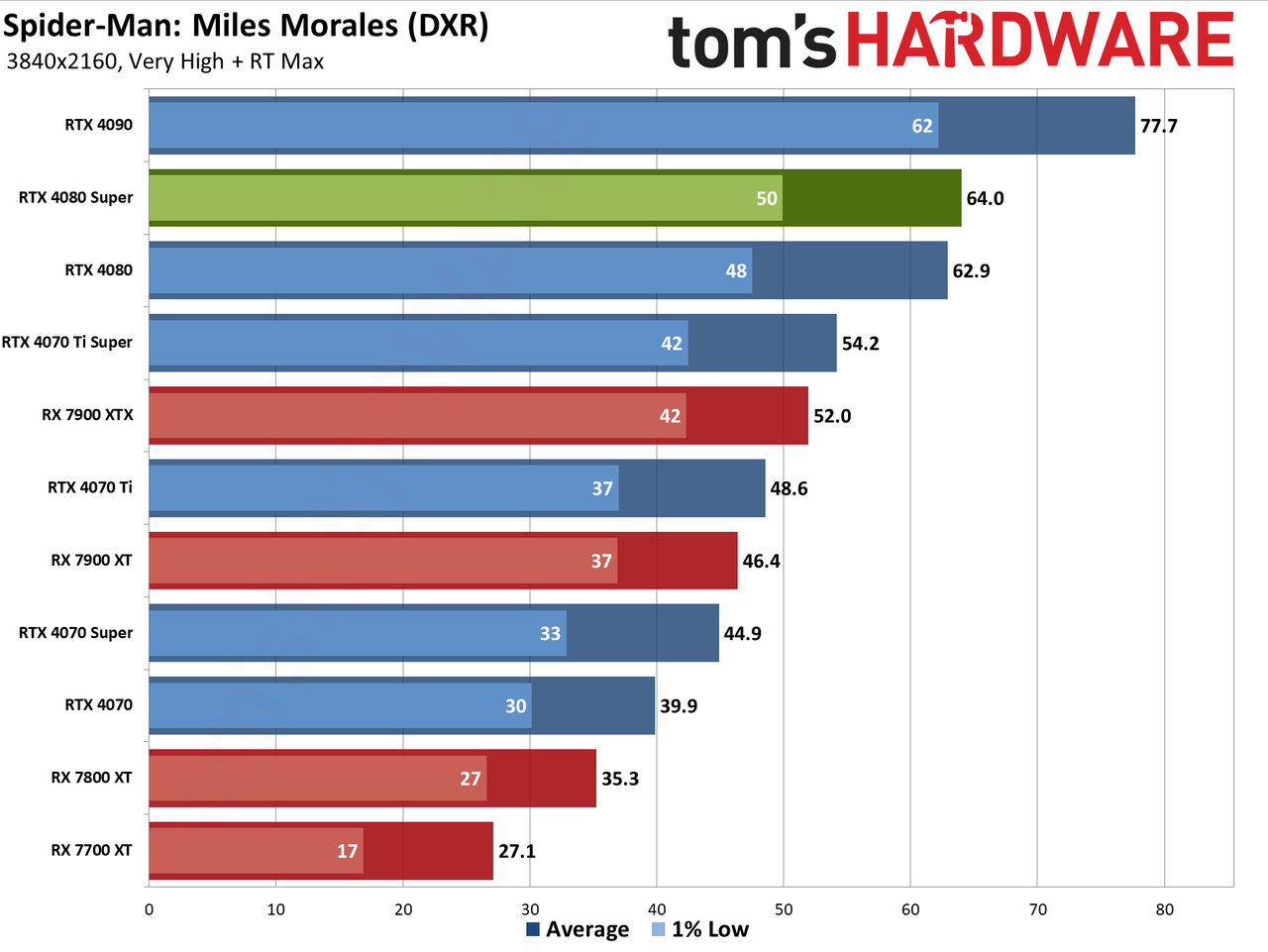 Nvidia GeForce RTX 4080 Super Founders Edition gaming performance charts