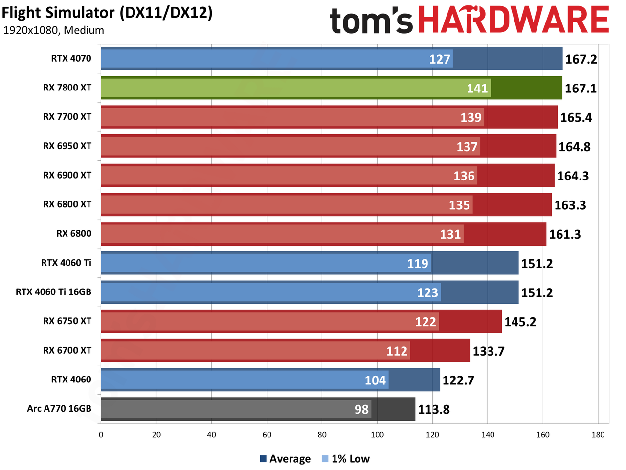 AMD Radeon RX 7800 XT performance charts