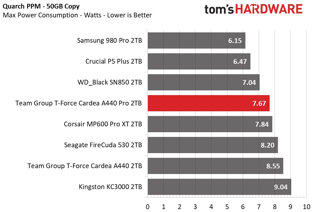 Team Group T-Force Cardea A440 Pro 2TB