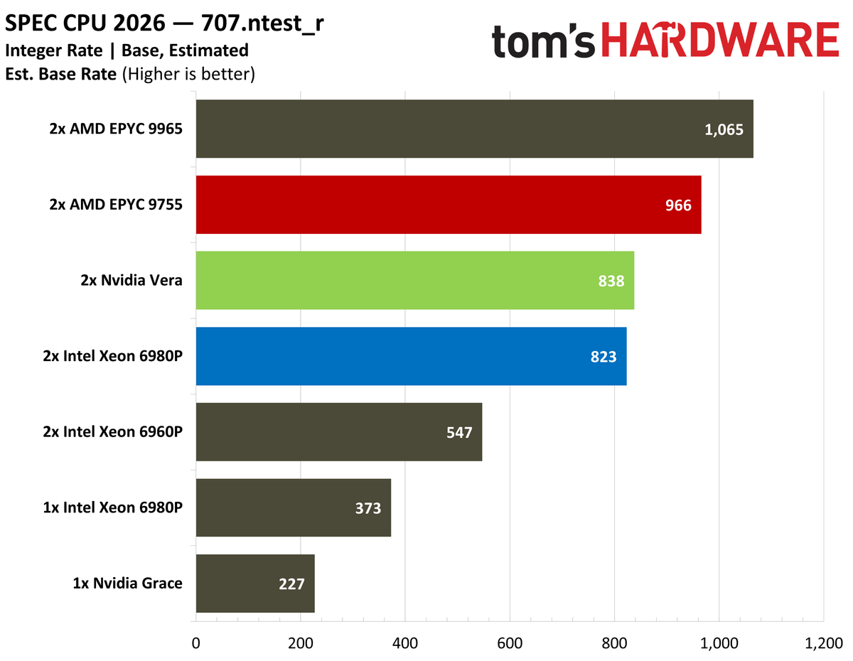 Nvidia Vera SPEC intrate results.