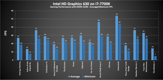 Gaming performance on the HD Graphics 630.