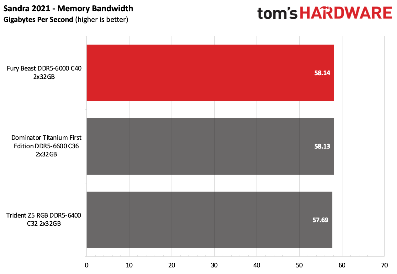 DDR5 Review