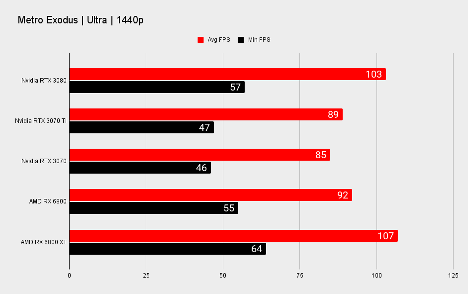 Nvidia GeForce RTX 3070 Ti 1440p benchmarks