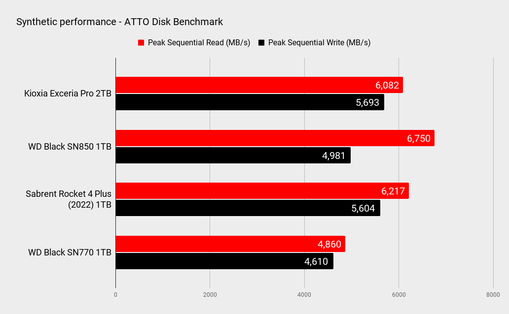 Benchmark results for the Kioxia Exceria Pro 2TB SSD