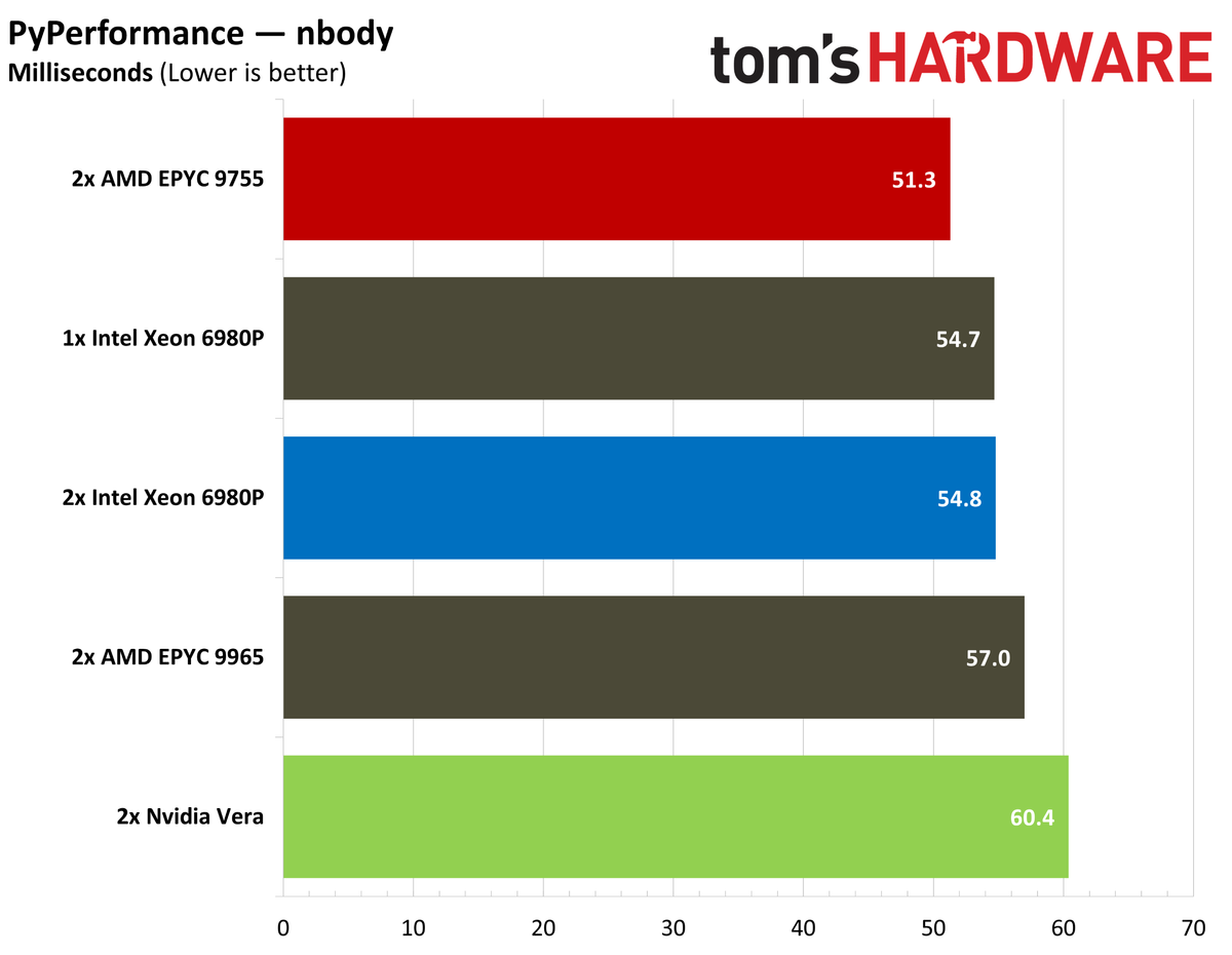 Nvidia Vera PyPerformance.