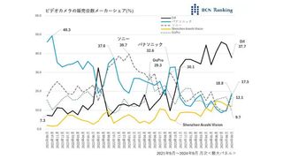 BCN+R line graph, showcasing the performance of top-selling video camera manufacturers from 2021 to 2024