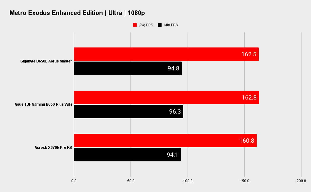 Gigabyte B650E Aorus Master benchmarks