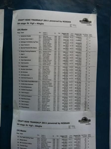 Masters results