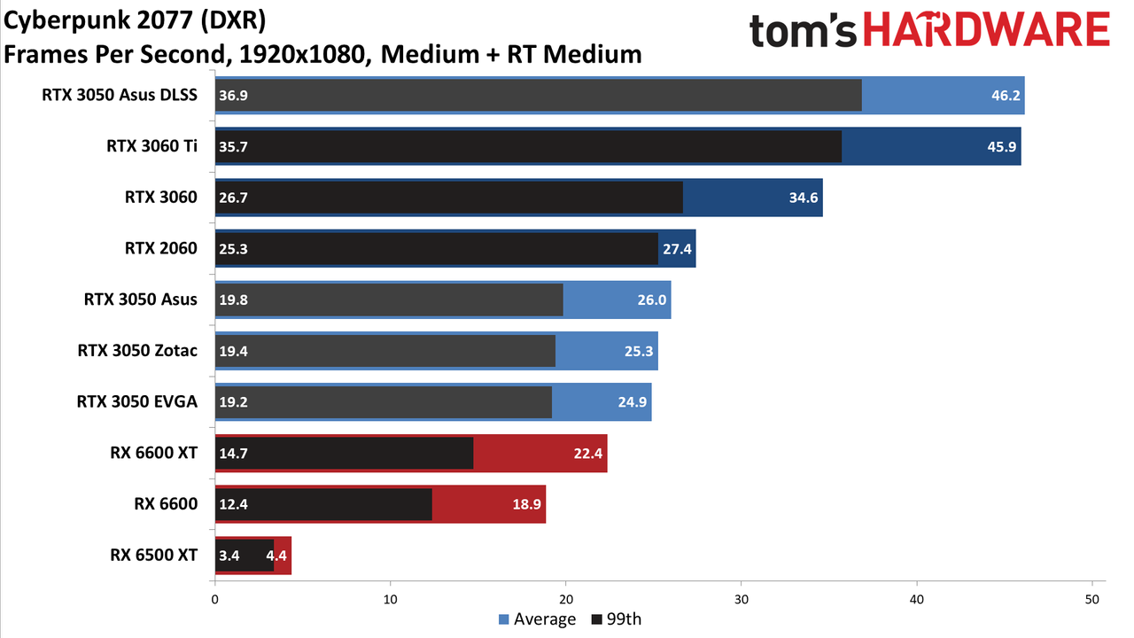 Asus GeForce RTX 3050 ROG Strix