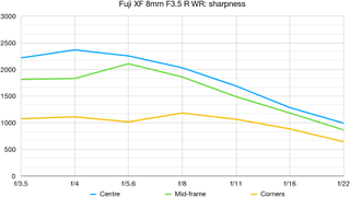 Fujifilm Fujinon XF 8mm f/3.5 R WR lab graph