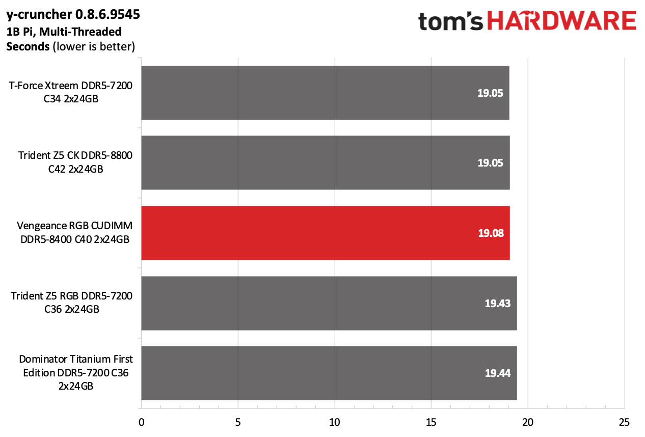 DDR5 Review
