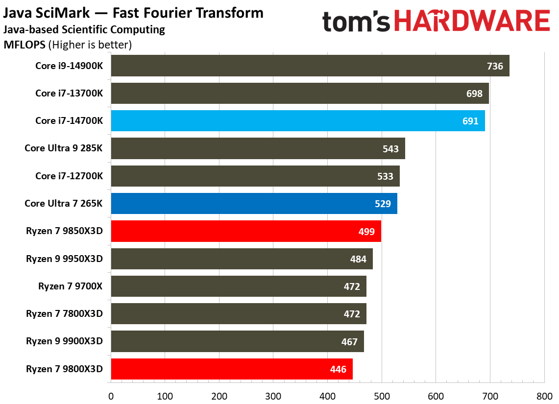 AMD Ryzen 7 9850X3D
