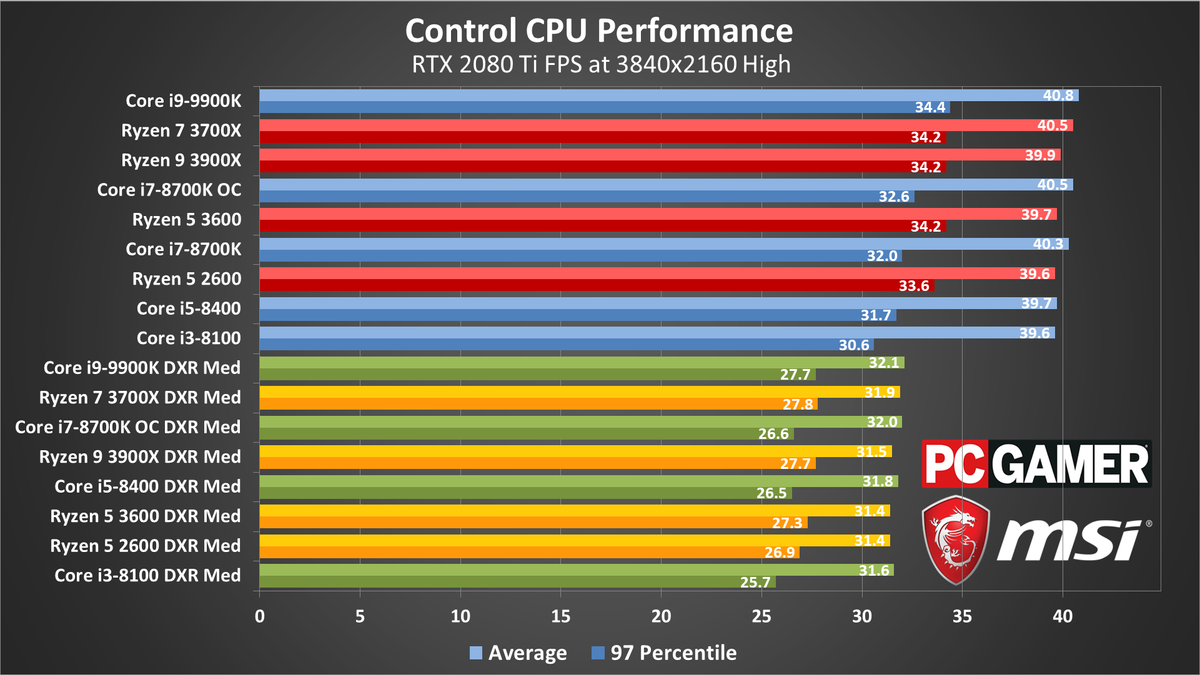 Control Remains One Of The Best Showcases For Ray Tracing Pc Gamer