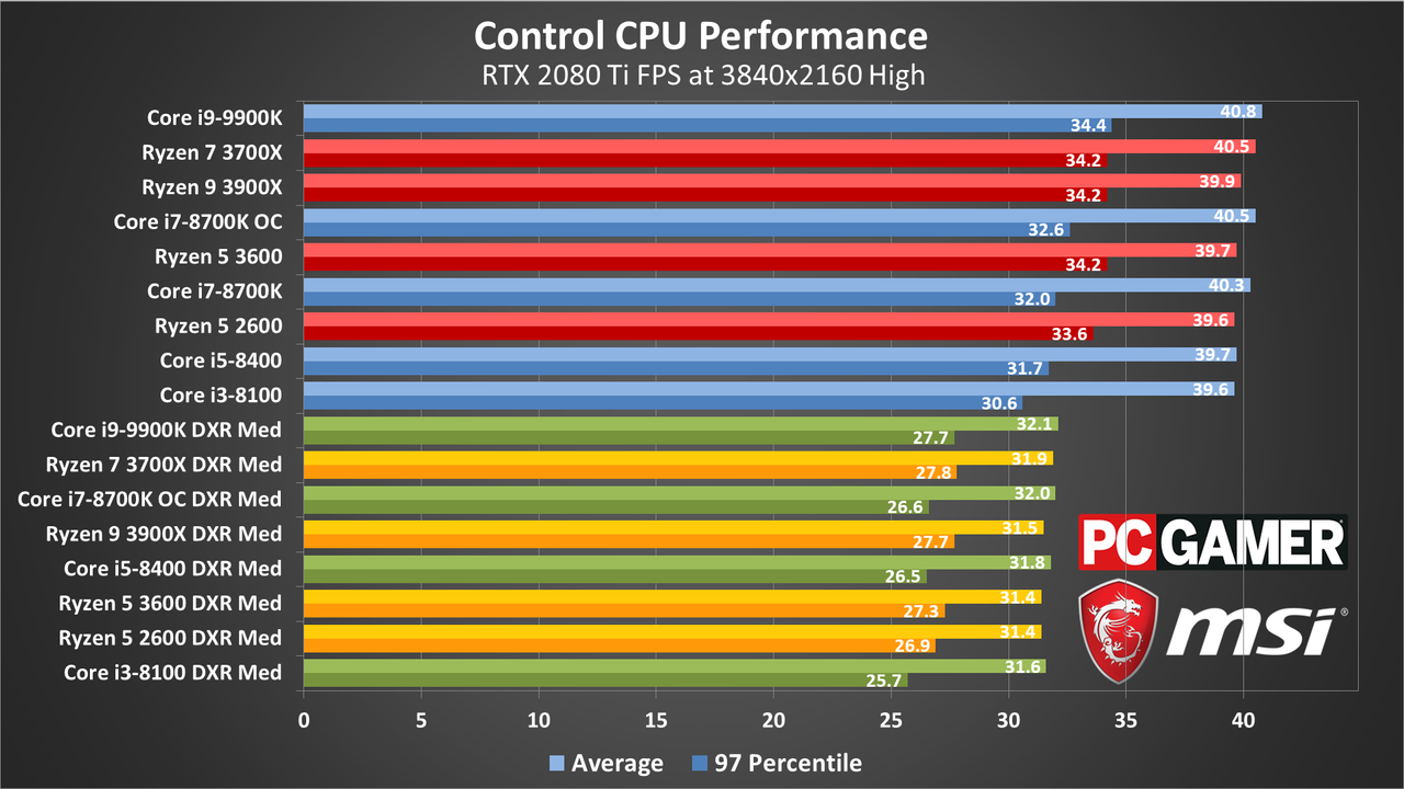 Control benchmarks chart