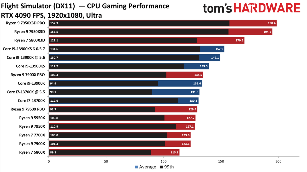 AMD Ryzen 9 7950X3D