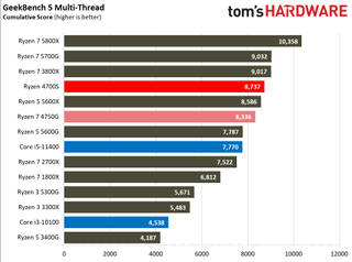 AMD Ryzen 4700S Desktop Kit