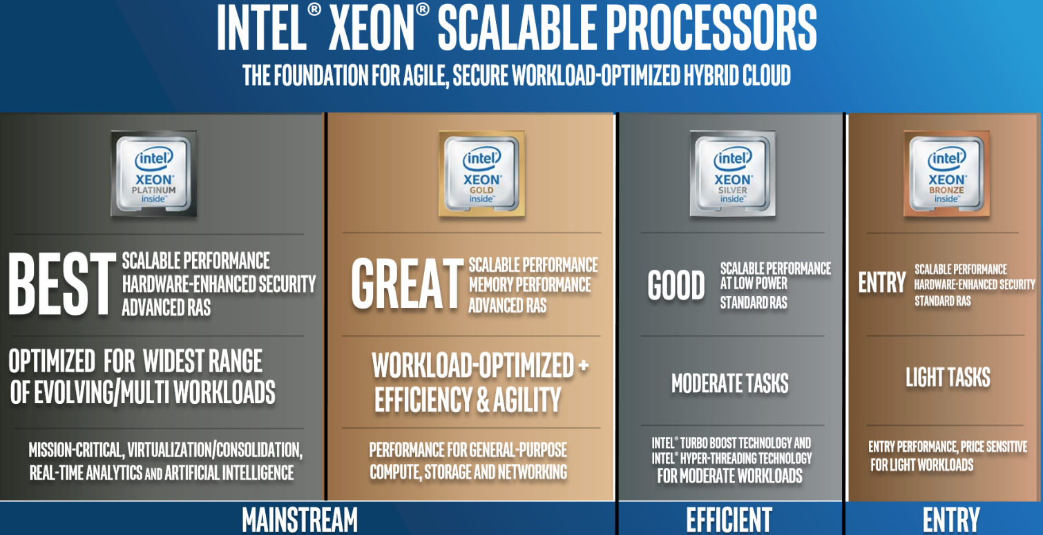 Intel Xeon Platinum 8176: Rebranding Xeon