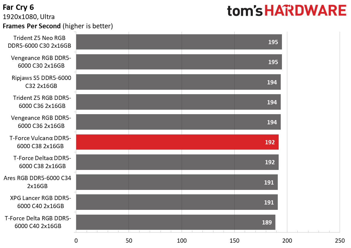 DDR5 Review