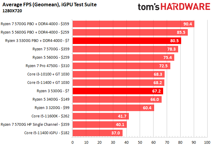 CPU Benchmark Hierarchy
