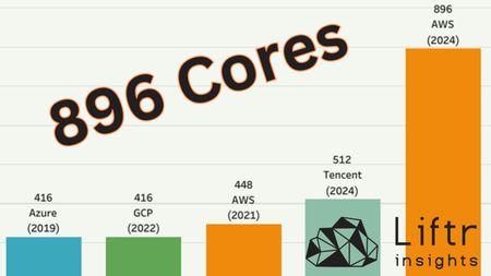 Liftr Insights' chart showing the highest-core cloud instances since 2019.