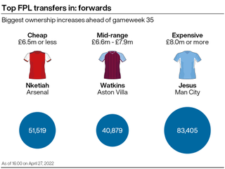 A graphic showing some of the most popular transfers ahead of gameweek 35 of the FPL season
