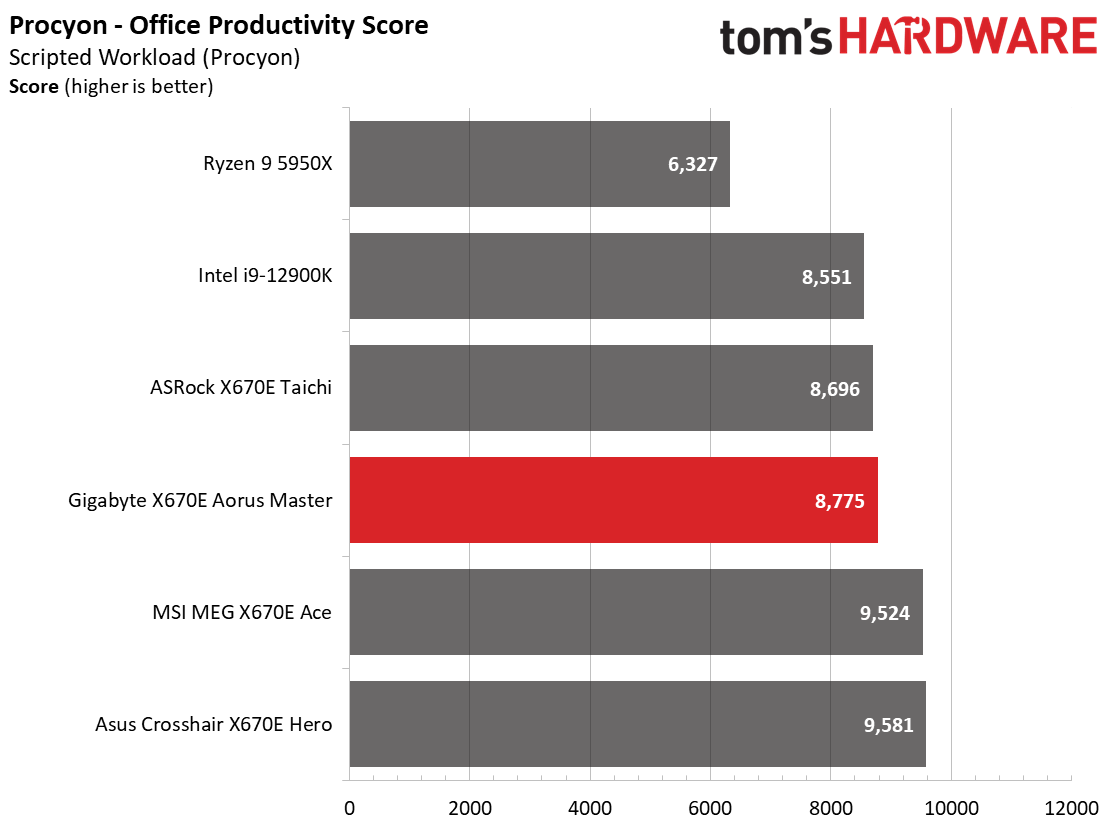 Asus ROG Crosshair X670E Hero