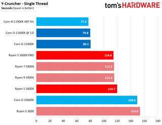 Ryzen 5 5600X vs Core i5-11600K Benchmarks