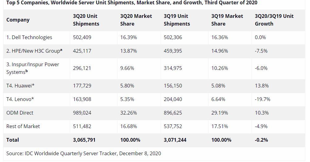 Worldwide Quarterly Server Revenue Tracker