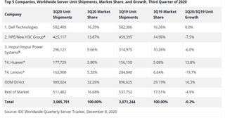 Worldwide Quarterly Server Revenue Tracker